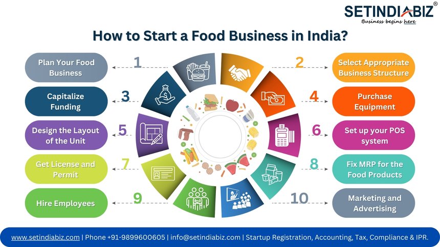 How to Start a Food Business in India