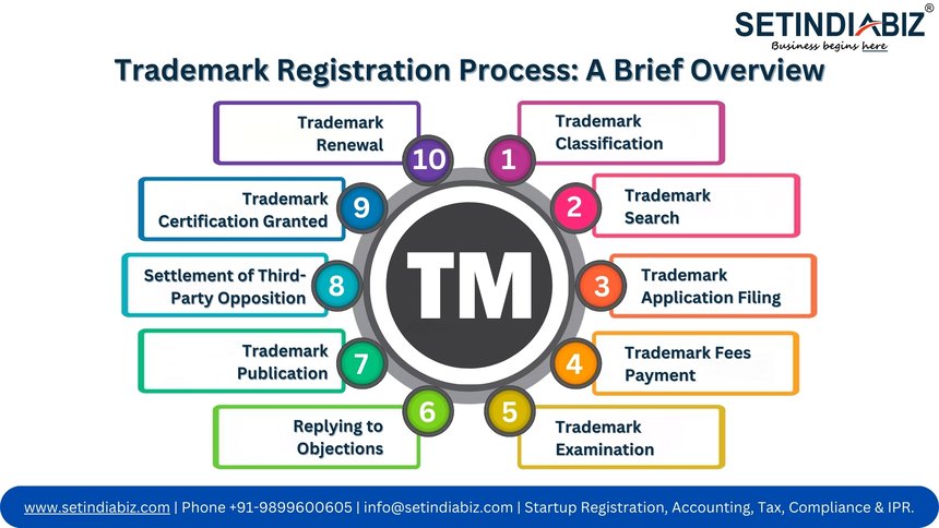 Trademark Registration Process A Brief Overview