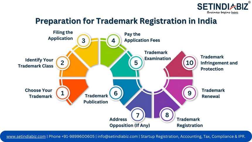 Preparation for Trademark Registration in India