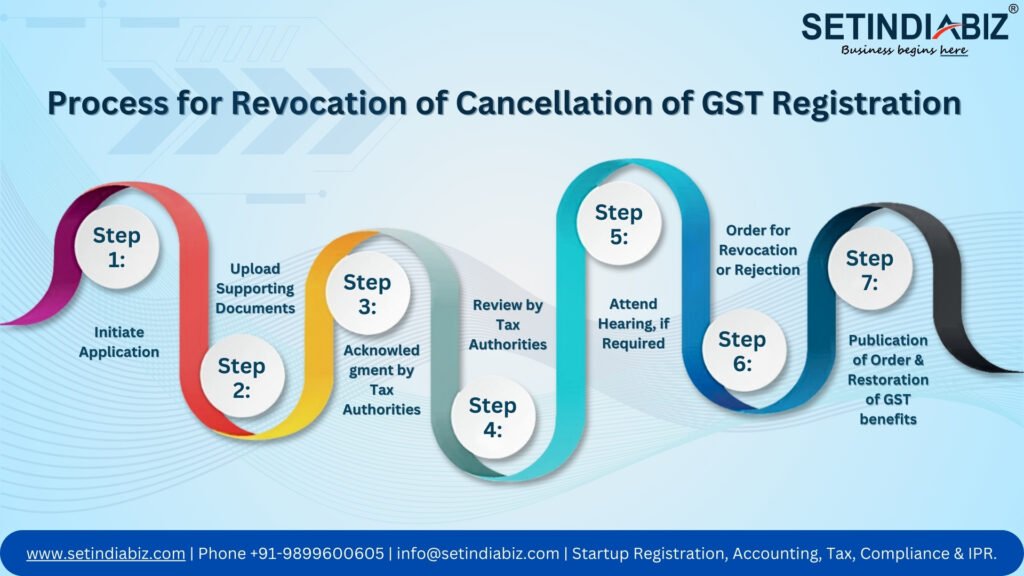 Process for Revocation of Cancellation of GST Registration