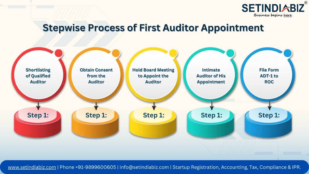 Stepwise Process of First Auditor Appointment