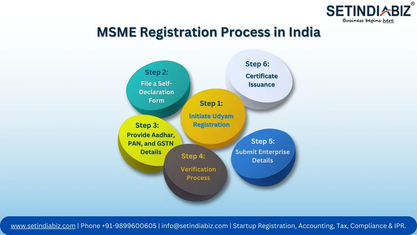 MSME Registration Process in India