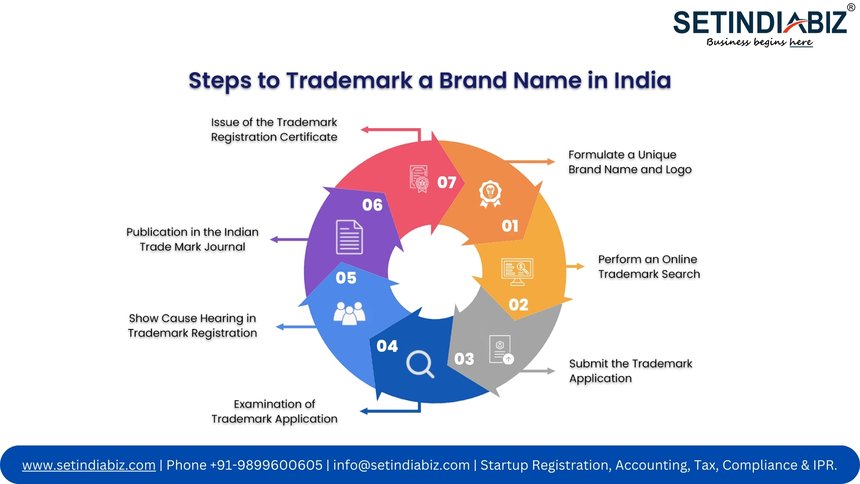Steps to Trademark a Brand Name in India
