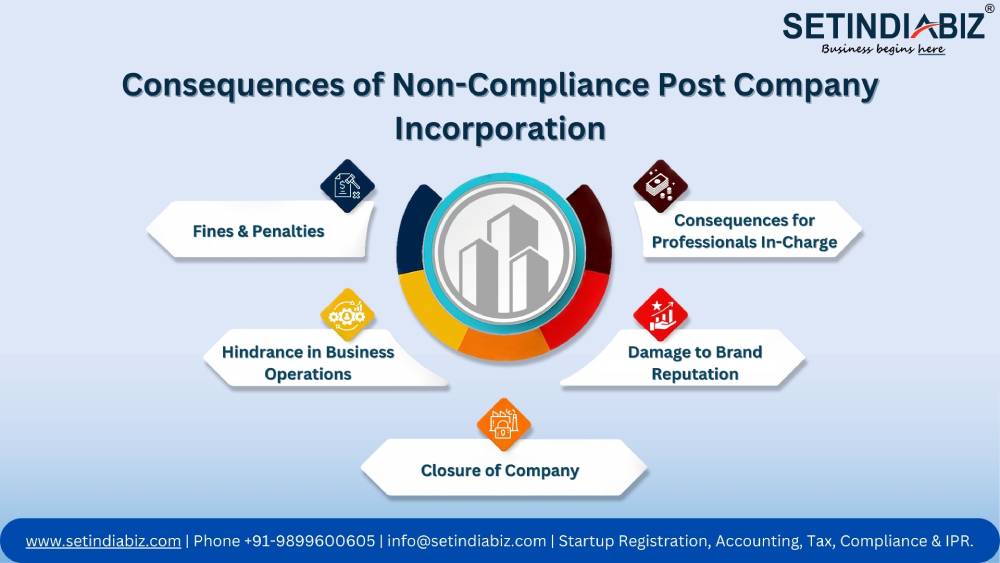 Consequences of Non-Compliance Post Company Incorporation
