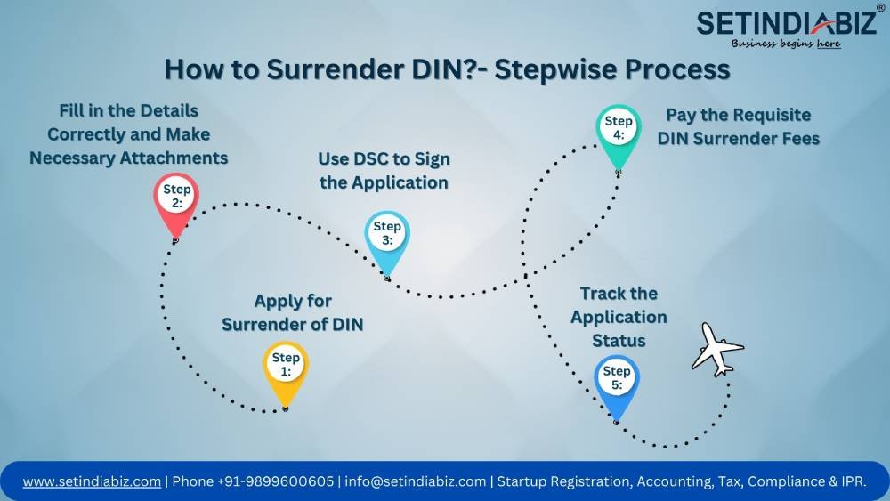 How to Surrender DIN? - Stepwise Process