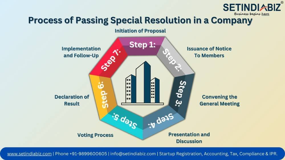 Process of Passing Special Resolution in a Company